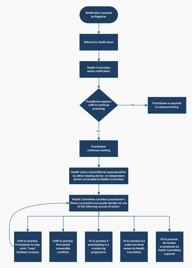 Health Concern Process as used on website Last updated 2 October 2026 v3